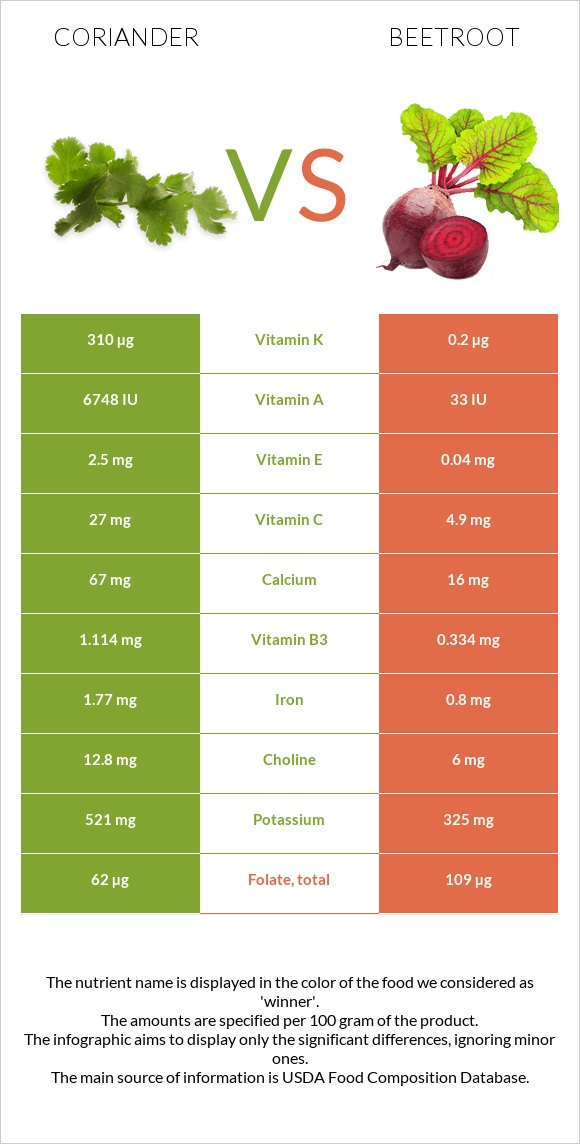 Coriander vs Beetroot infographic