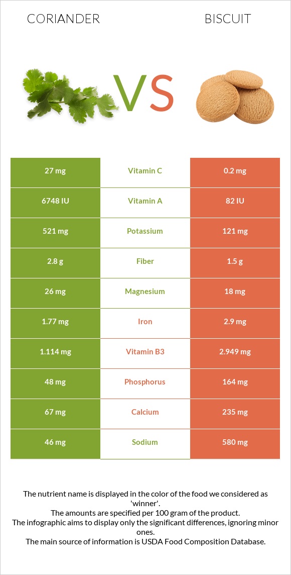 Coriander vs Biscuit infographic