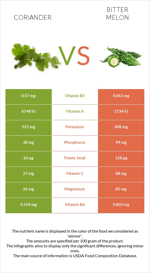 Coriander vs. Bitter gourd (Momordica charantia, bitter melon, balsam pear) — InDepth Nutrition