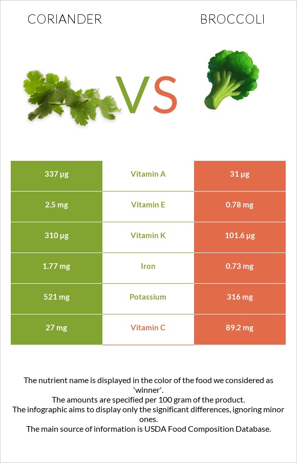 Coriander vs Broccoli infographic
