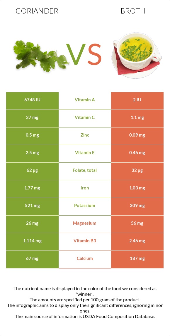 Coriander vs Broth infographic