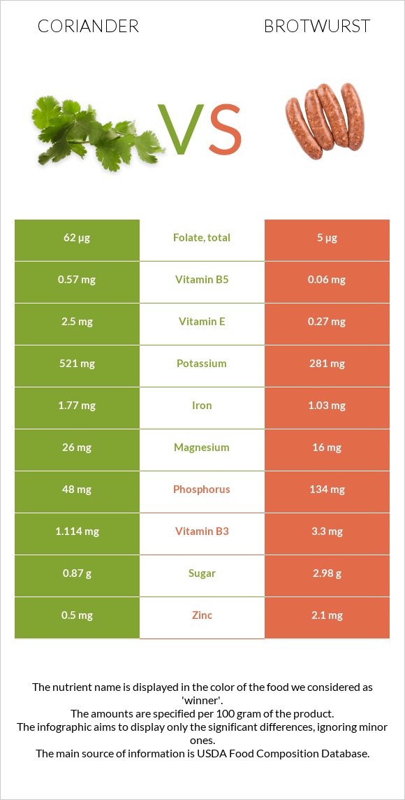 Համեմ vs Բրատվուրստ infographic