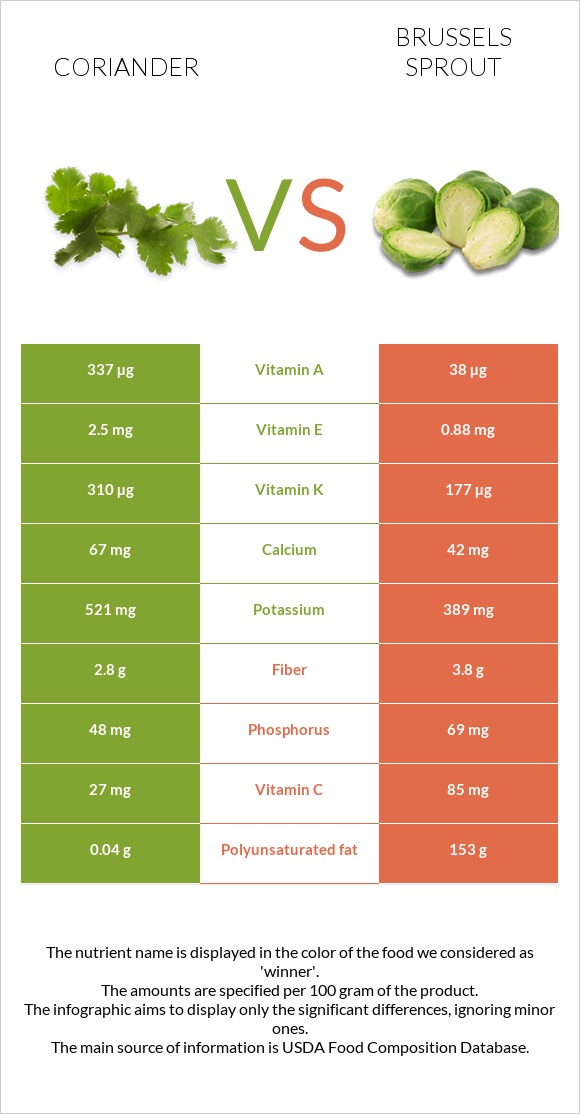Coriander vs Brussels sprout infographic