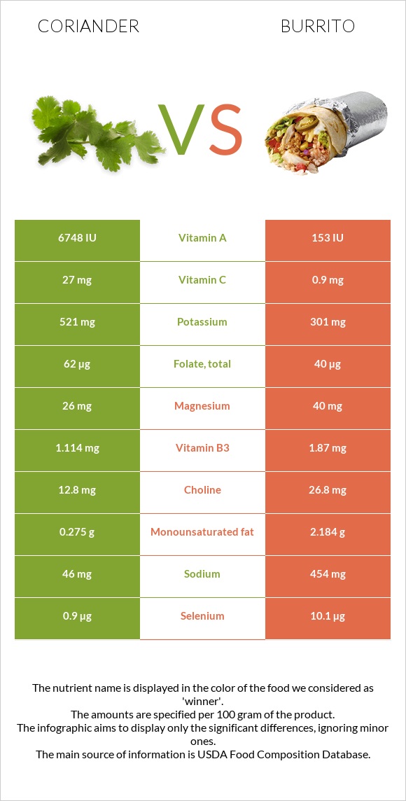 Coriander vs Burrito infographic