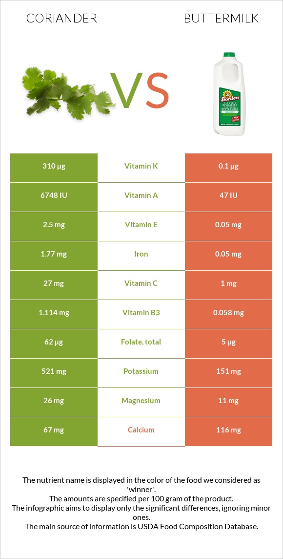 Coriander vs Buttermilk infographic