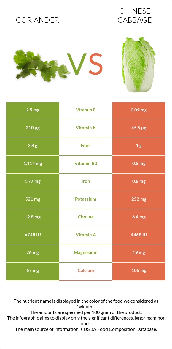 Coriander vs Chinese cabbage infographic