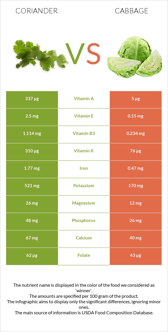 Coriander vs Cabbage infographic