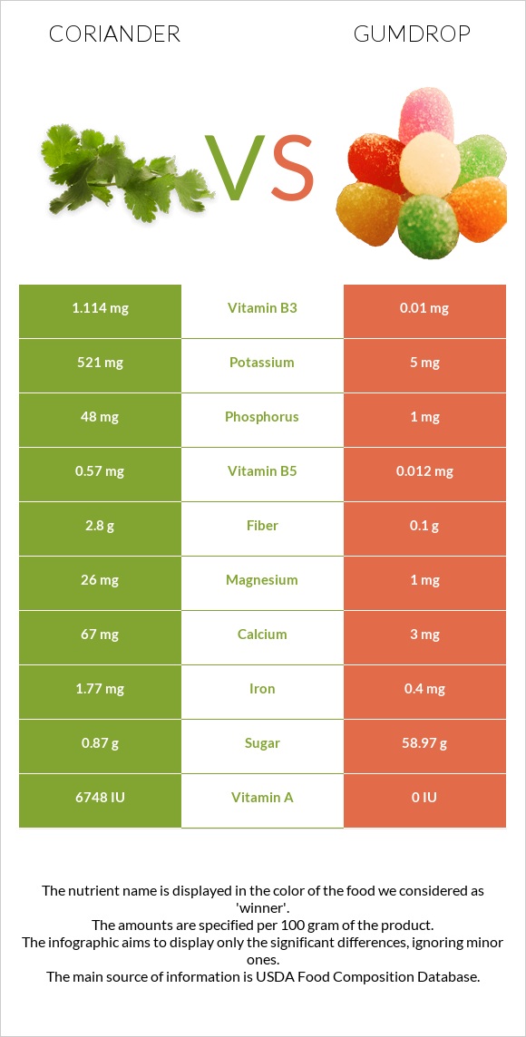 Coriander vs Gumdrop infographic