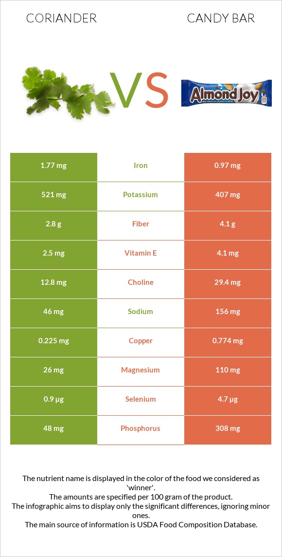 Համեմ vs Candy bar infographic