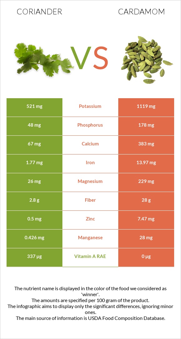 Coriander vs Cardamom infographic