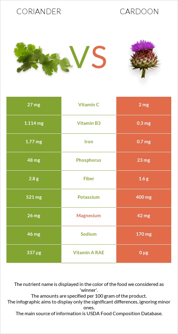 Coriander vs Cardoon infographic