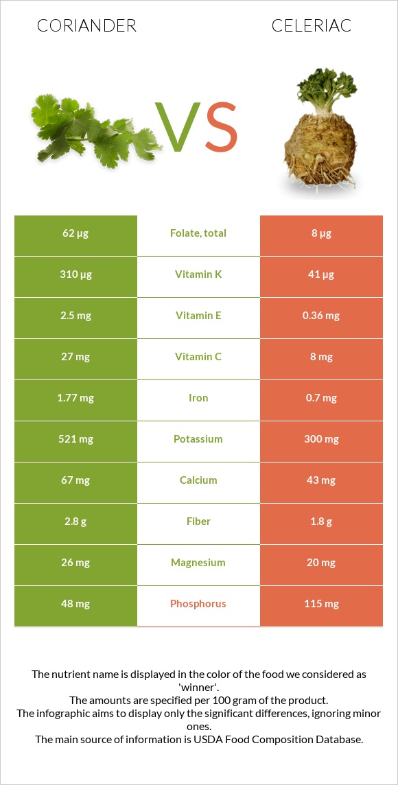 Coriander vs Celeriac infographic