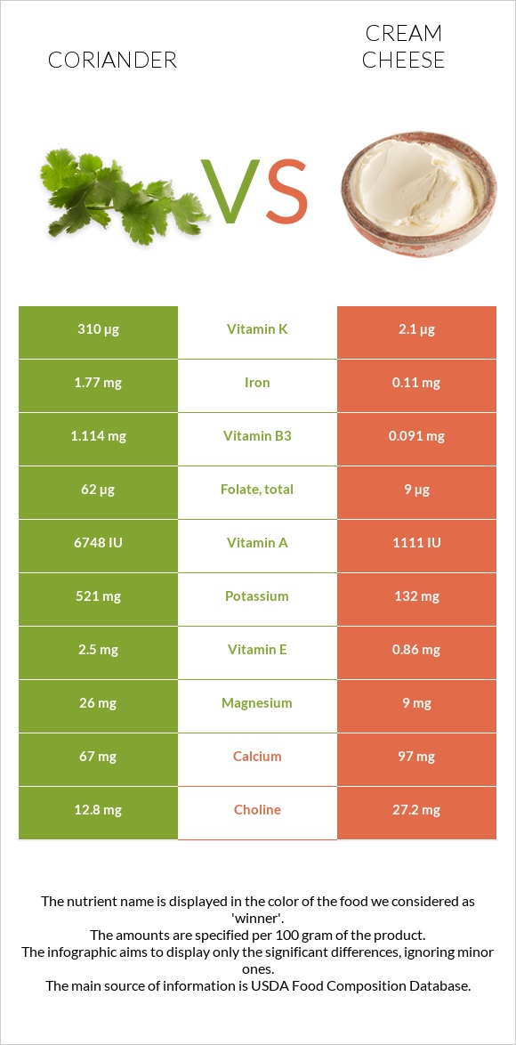 Coriander vs Cream cheese infographic