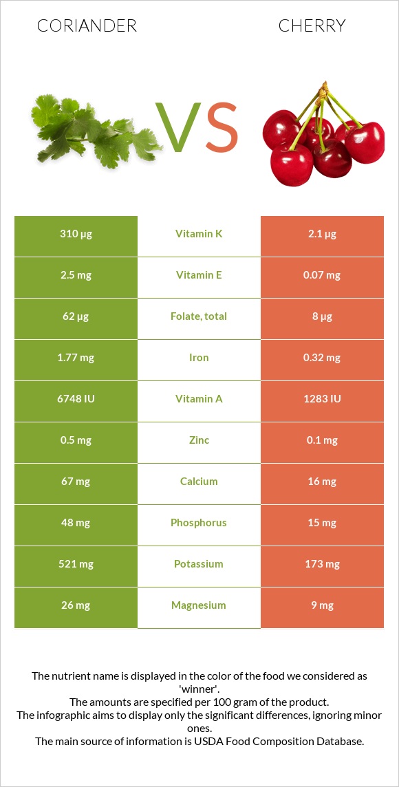 Coriander vs Cherry infographic