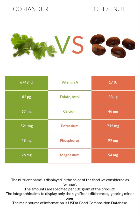 Coriander vs Chestnut infographic