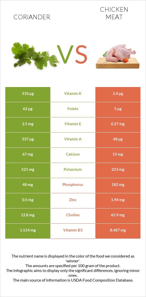 Coriander vs Chicken meat infographic