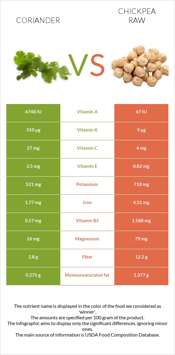 Coriander vs Chickpea raw infographic