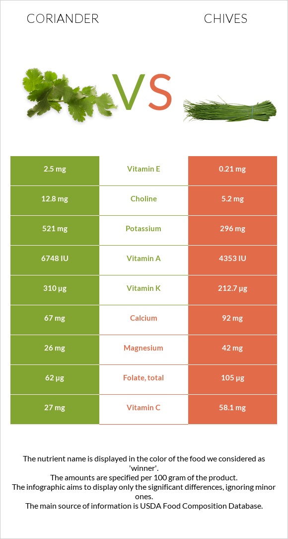 Համեմ vs Մանր սոխ infographic