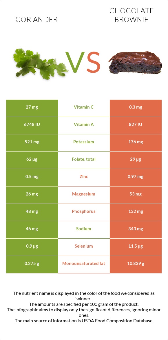 Coriander vs Chocolate brownie infographic