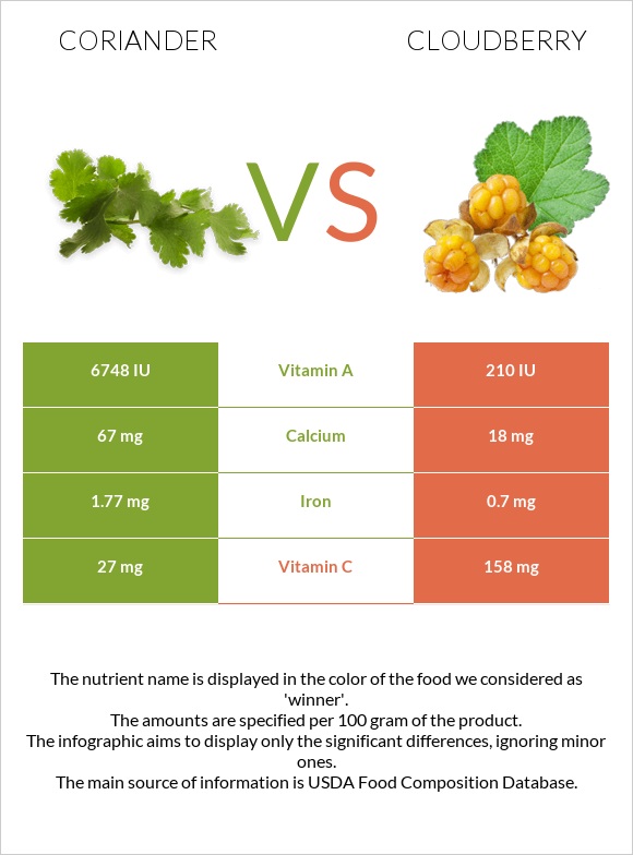 Coriander vs Cloudberry infographic