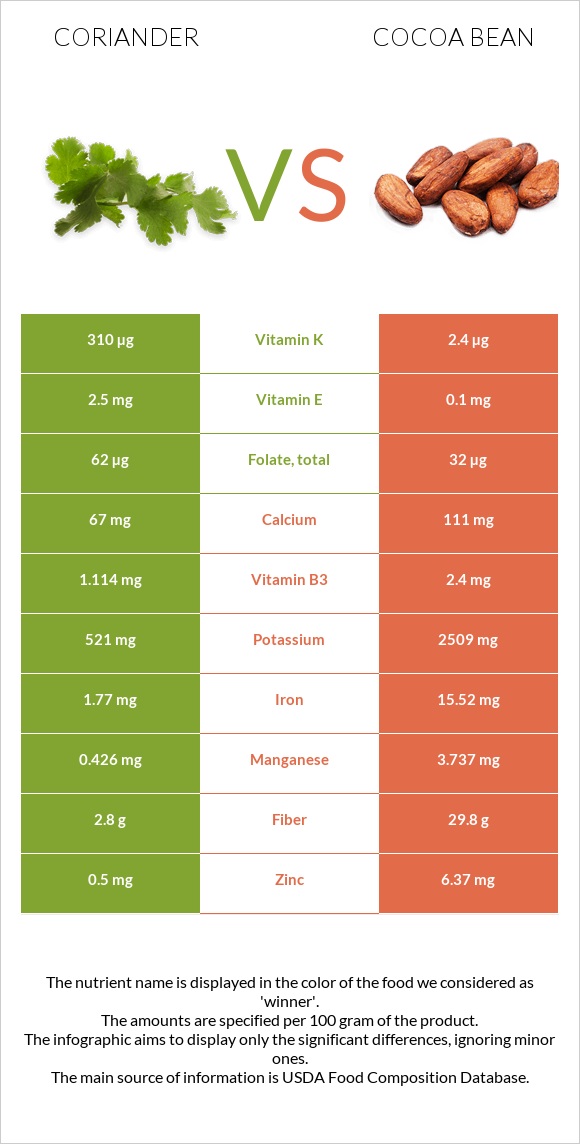 Coriander vs Cocoa bean infographic