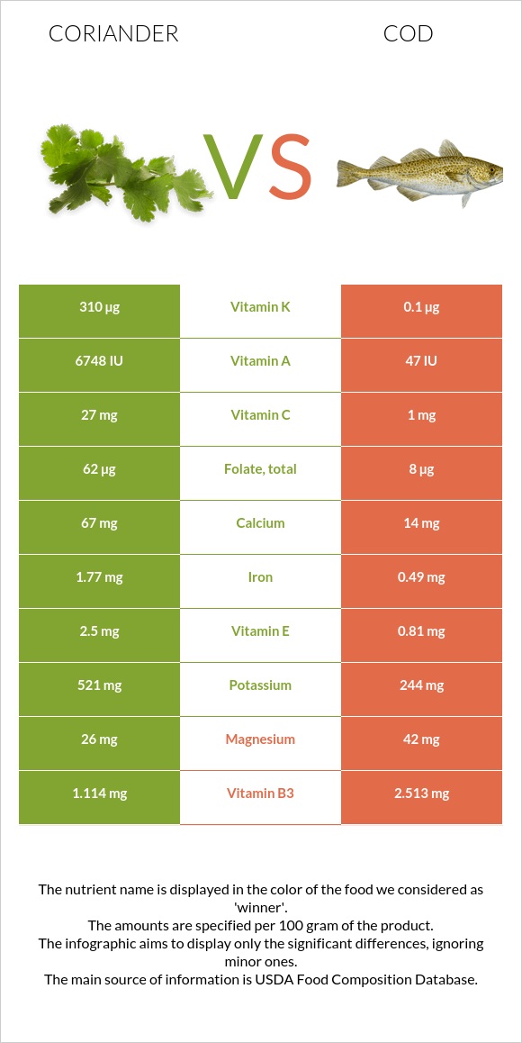 Col Vs Cod Coriander vs. Cod — In-Depth Nutrition Comparison