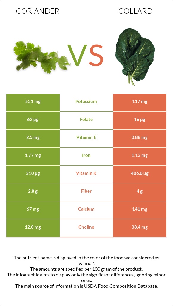 Coriander vs Collard Greens infographic