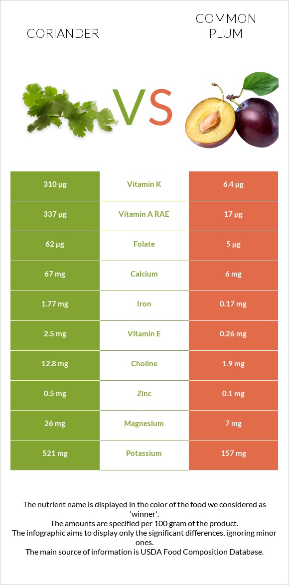 Coriander vs Plum infographic