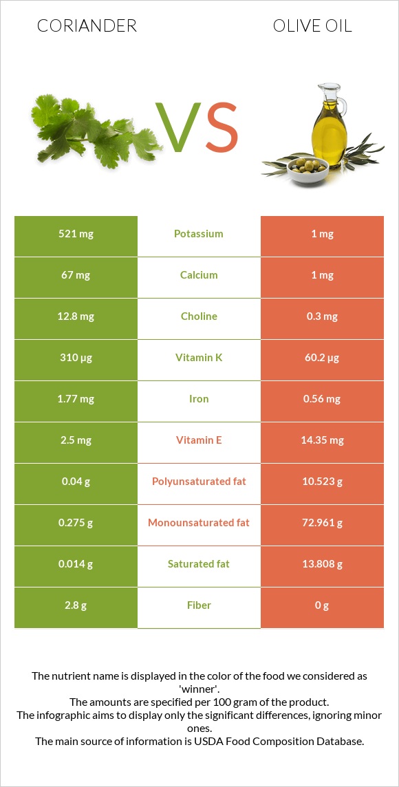 Coriander vs Olive oil infographic