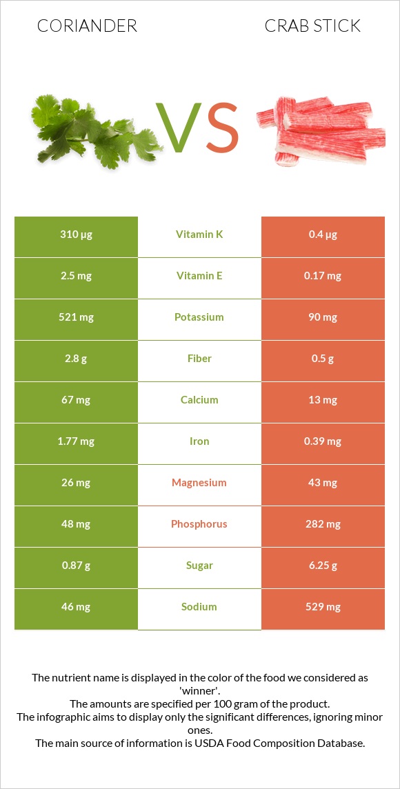 Coriander vs Crab stick infographic