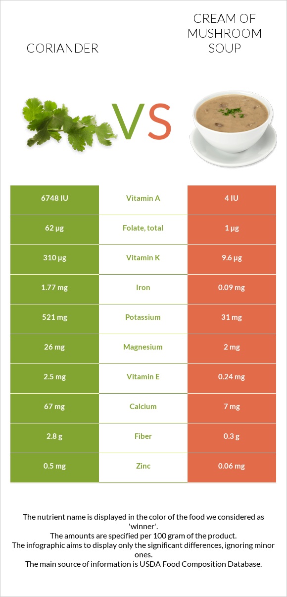 Coriander vs Cream of mushroom soup infographic