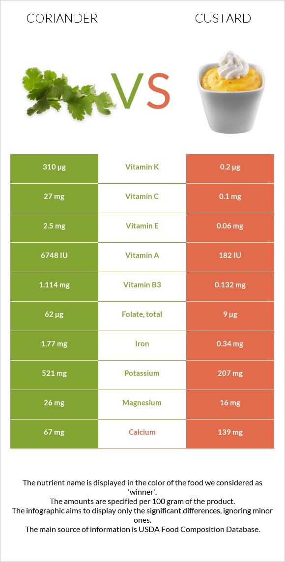 Coriander vs Custard infographic