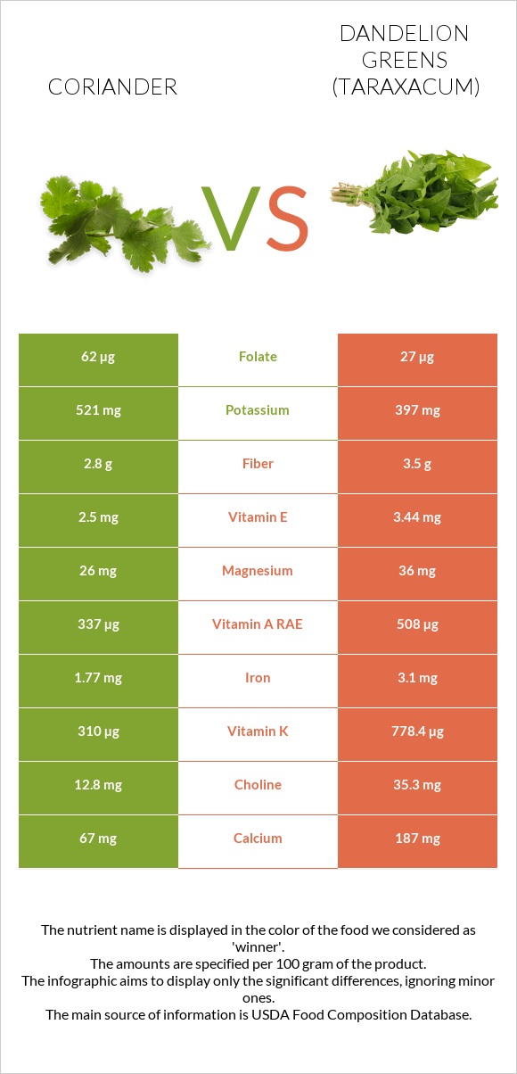 Coriander vs Dandelion greens infographic