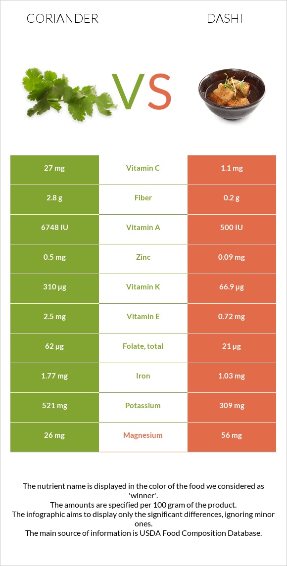 Coriander vs Dashi infographic