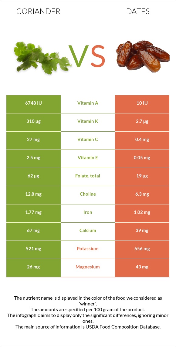 Coriander vs Dates infographic