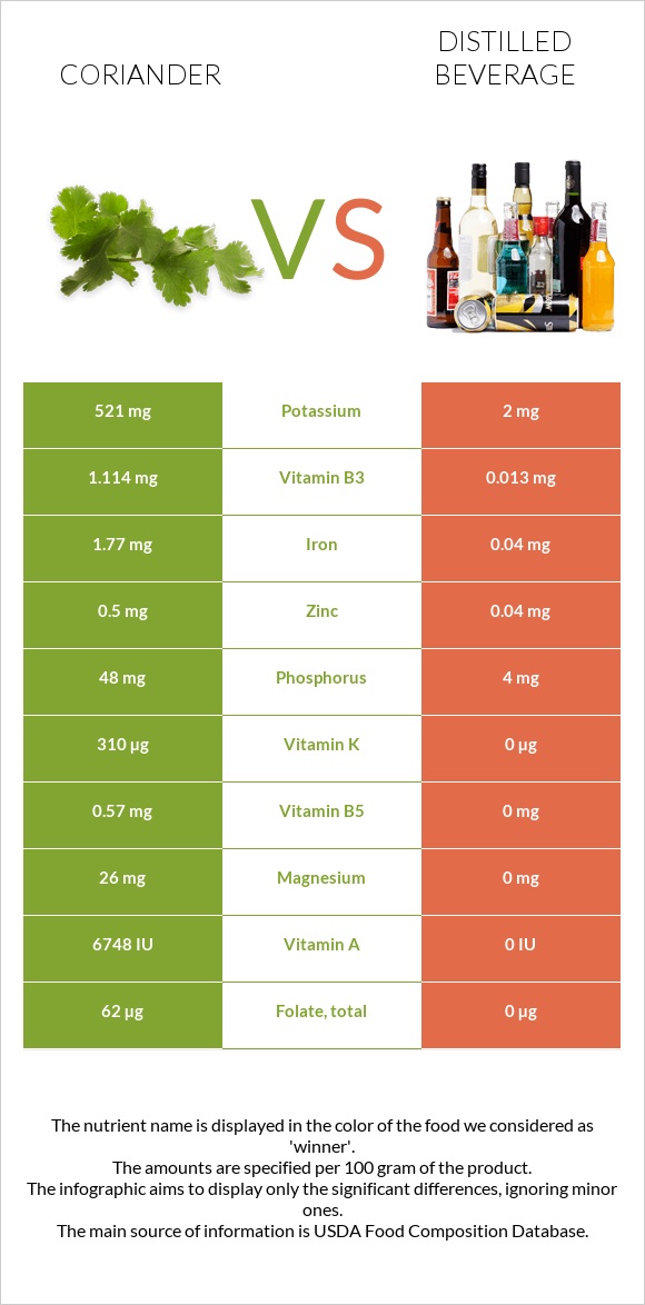 Coriander vs Distilled beverage infographic