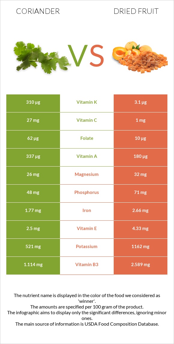 Coriander vs Dried fruit infographic