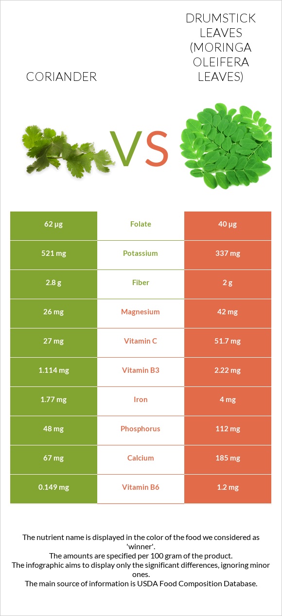 Համեմ vs Drumstick leaves infographic