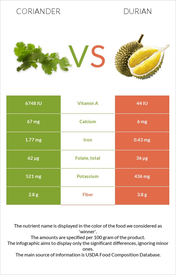 Coriander vs Durian infographic