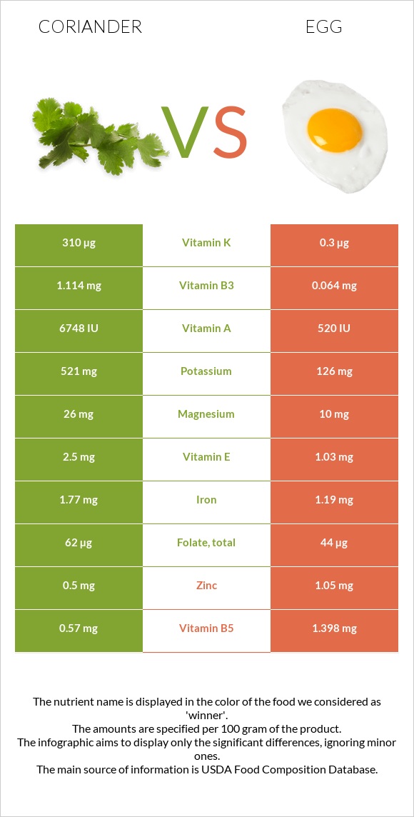 Coriander vs Egg infographic