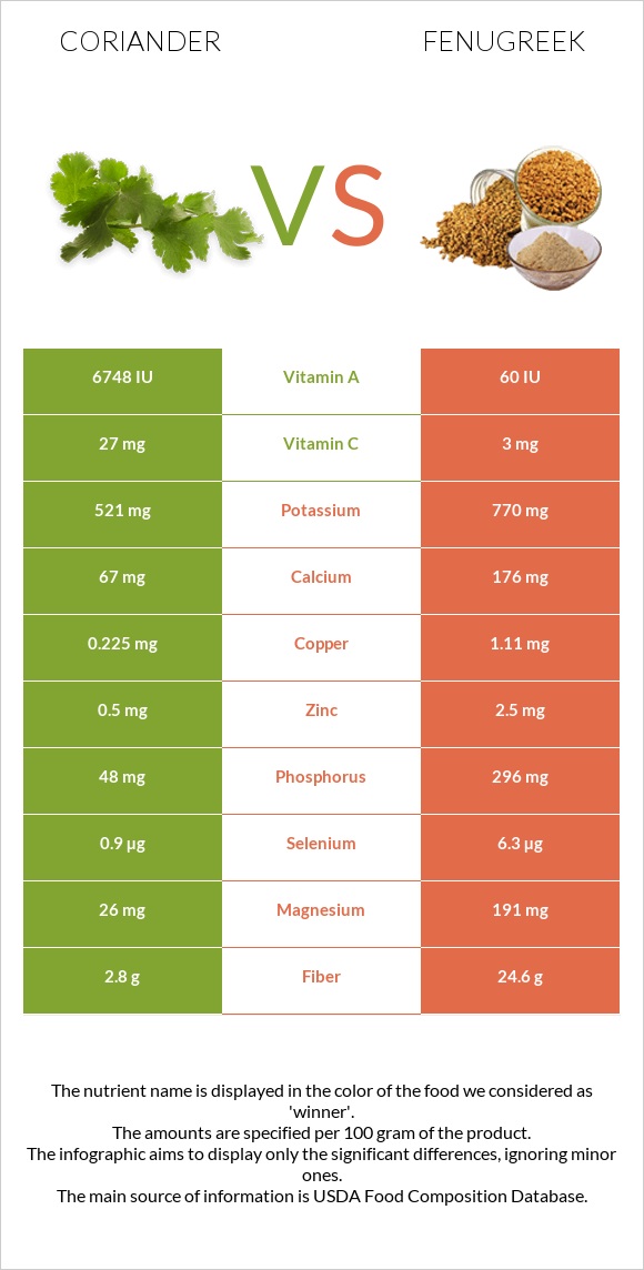 Coriander vs Fenugreek infographic