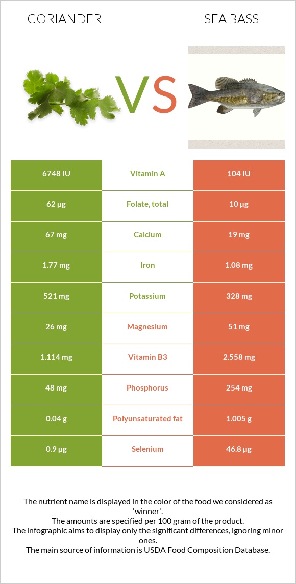 Coriander vs Sea bass infographic