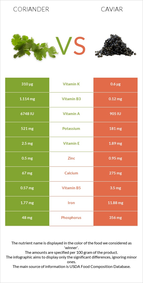 Coriander vs Caviar infographic