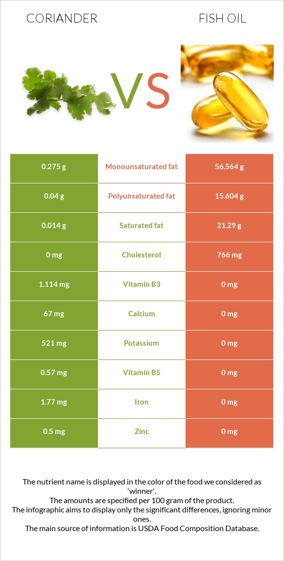 Համեմ vs Ձկան յուղ infographic