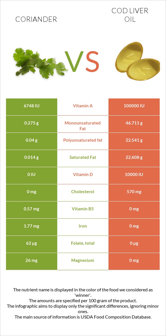Coriander vs Cod liver oil infographic