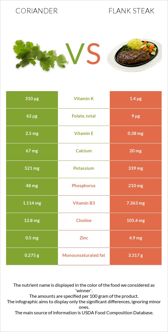 Coriander vs Flank steak infographic