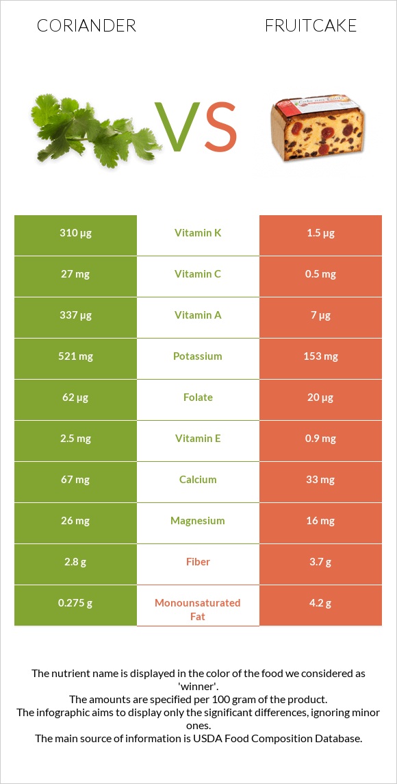 Coriander vs Fruitcake infographic