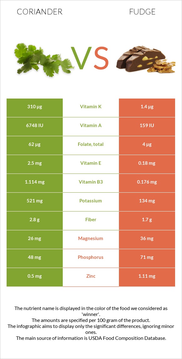 Coriander vs Fudge infographic