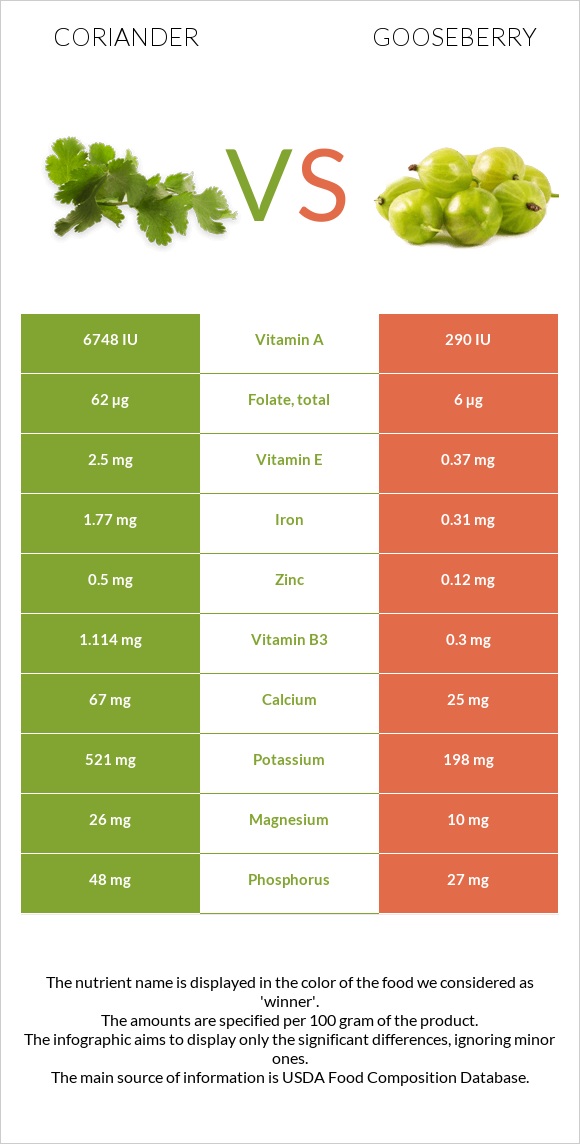 Coriander vs Gooseberry infographic