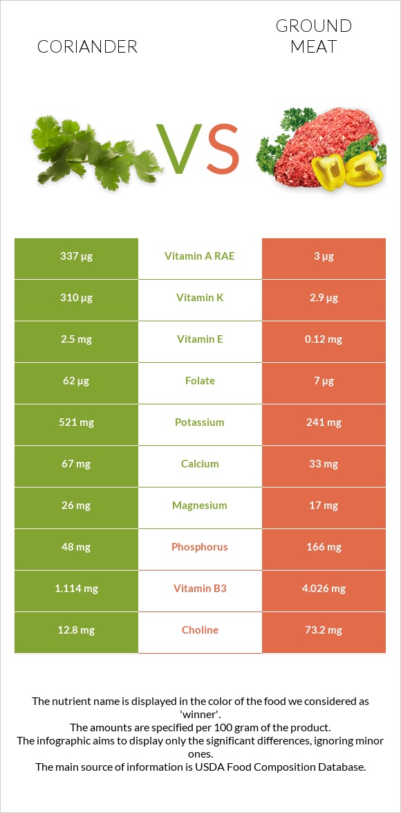 Coriander vs Ground beef infographic